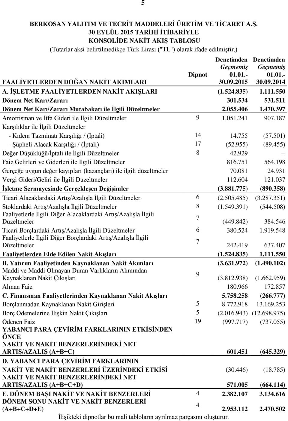 550 Dönem Net Karı/Zararı 301.534 531.511 Dönem Net Karı/Zararı Mutabakatı ile İlgili Düzeltmeler 2.055.406 1.470.397 Amortisman ve İtfa Gideri ile İlgili Düzeltmeler 9 1.051.241 907.