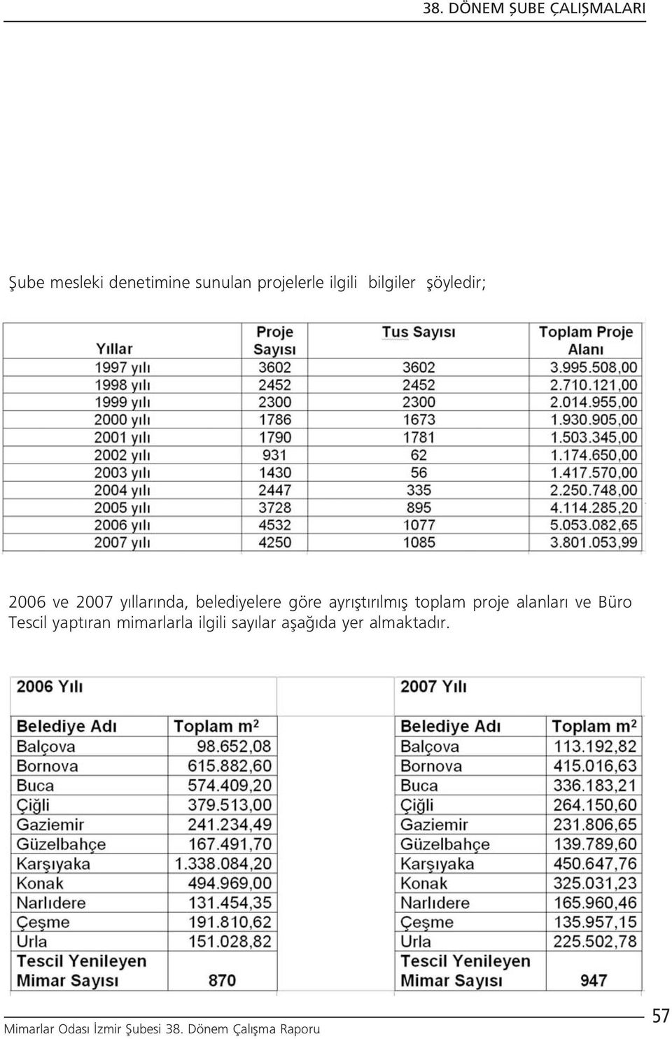 belediyelere göre ayr flt r lm fl toplam proje alanlar