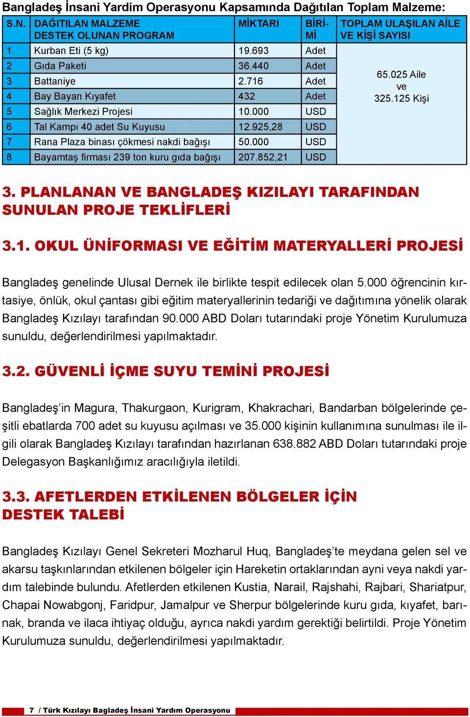 925,28 USD 7 Rana Plaza binası çökmesi nakdi bağışı 50.000 USD 8 Bayamtaş firması 239 ton kuru gıda bağışı 207.852,21 USD 65.025 Aile ve 325.125 Kişi 3.