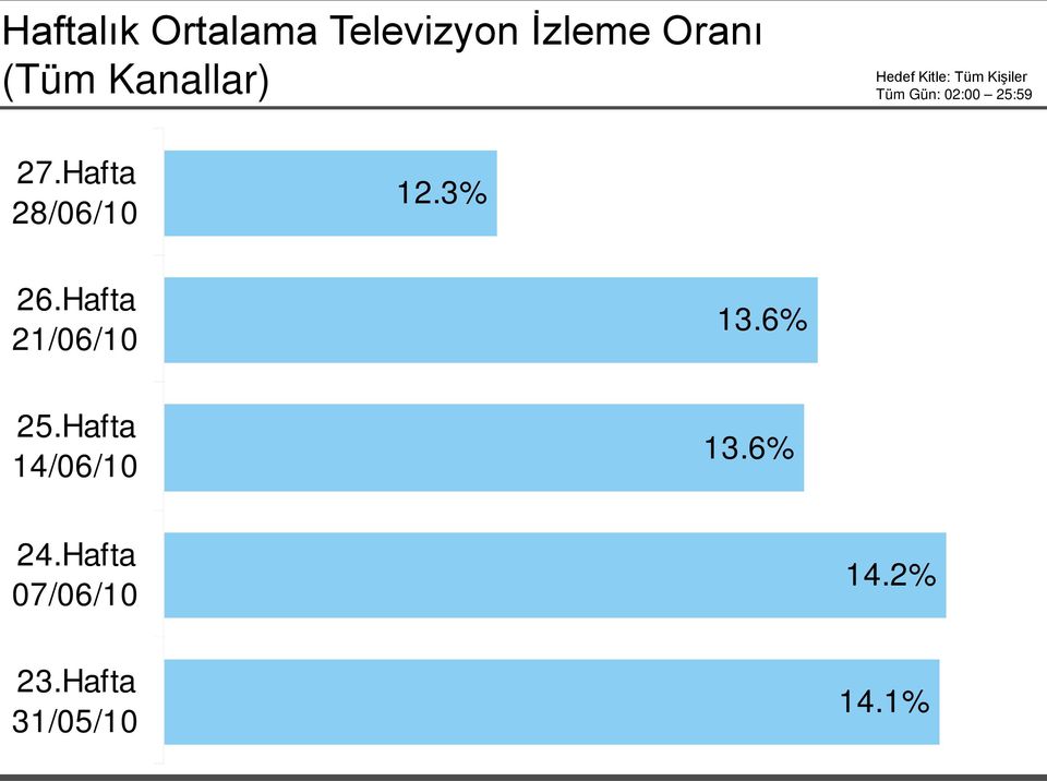 27.Hafta 28/06/10 12.3% 26.Hafta 21/06/10 13.6% 25.