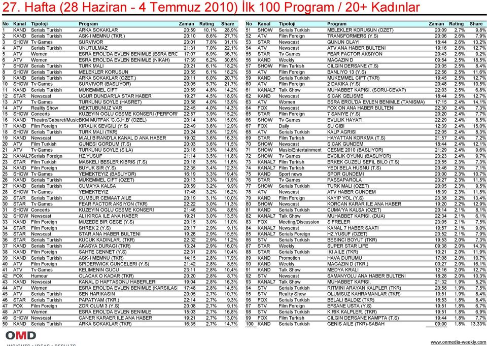 S) 20:06 2,6% 7,9% 3 SHOW Tv Games SURVIVOR 23:01 7,8% 31,1% 53 STAR Newscast GUNUN OLAYI 18:44 2,6% 13,2% 4 ATV Serials Turkish UNUTULMAZ 21:31 7,0% 22,1% 54 ATV Newscast ATV ANA HABER BULTENI 19:16