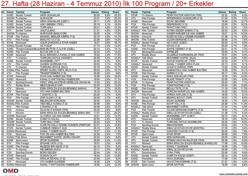 S) 21:42 2,2% 7,4% 3 KAND Serials Turkish ARKA SOKAKLAR (OZET.) 20:11 5,2% 20,4% 53 KAND Newscast SICAK GELISME 18:44 2,2% 12,7% 4 KAND Serials Turkish ASK-I MEMNU (TKR.