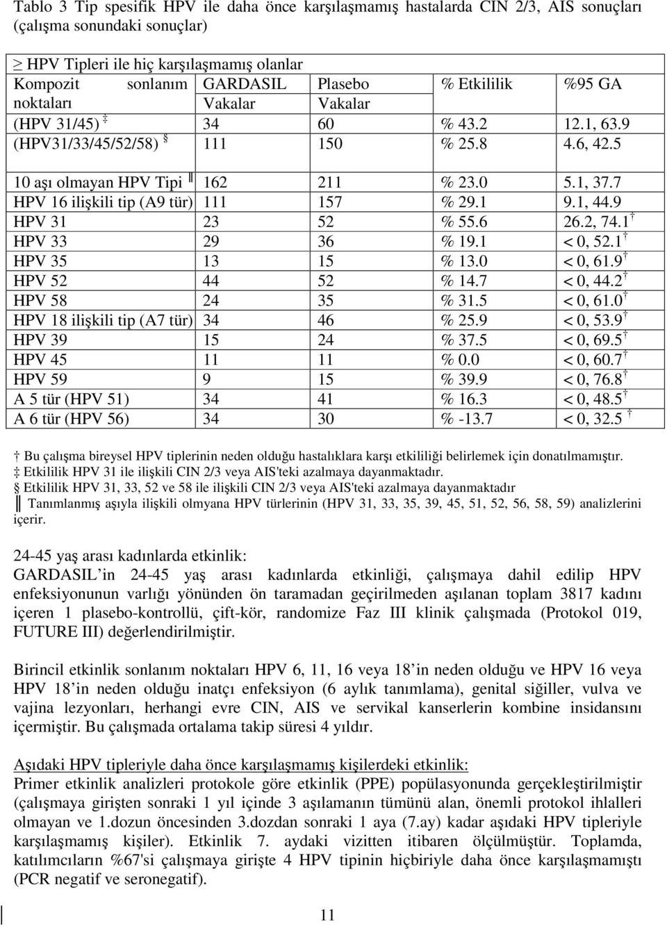 7 HPV 16 ilişkili tip (A9 tür) 111 157 % 29.1 9.1, 44.9 HPV 31 23 52 % 55.6 26.2, 74.1 HPV 33 29 36 % 19.1 < 0, 52.1 HPV 35 13 15 % 13.0 < 0, 61.9 HPV 52 44 52 % 14.7 < 0, 44.2 HPV 58 24 35 % 31.