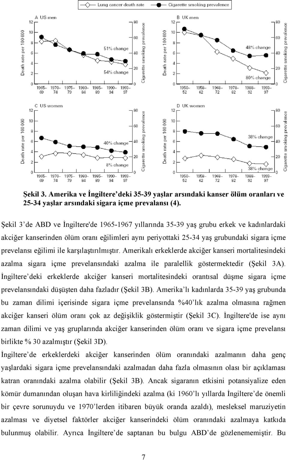 eğilimi ile karşılaştırılmıştır. Amerikalı erkeklerde akciğer kanseri mortalitesindeki azalma sigara içme prevelansındaki azalma ile paralellik göstermektedir (Şekil 3A).