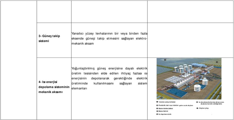 Yo unla lm güne enerjisine dayal elektrik üretim tesisinden elde edilen ihtiyaç fazlas