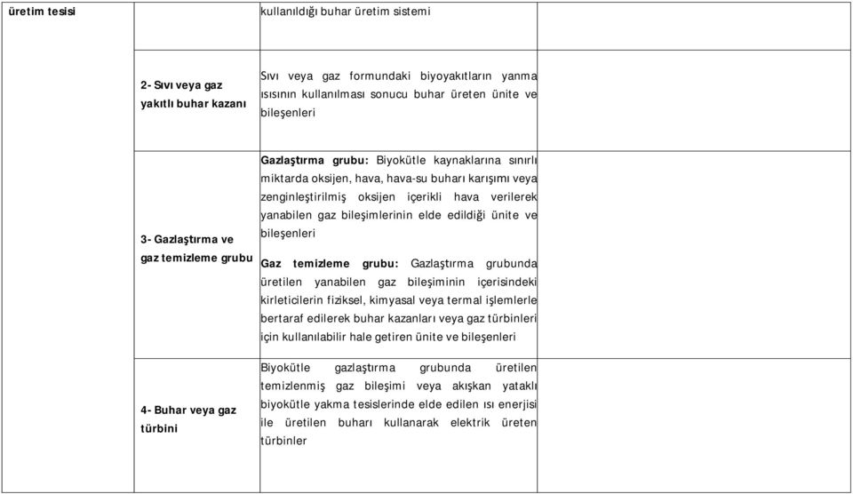 ünite ve bile enleri Gaz temizleme grubu: Gazla rma grubunda üretilen yanabilen gaz bile iminin içerisindeki kirleticilerin fiziksel, kimyasal veya termal i lemlerle bertaraf edilerek buhar kazanlar