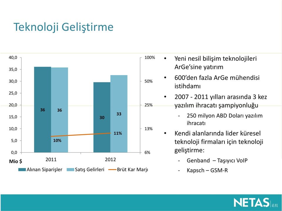 ArGemühendisi istihdamı 2007-2011 yılları arasında 3 kez yazılım ihracatı şampiyonluğu - 250 milyon ABD Doları yazılım