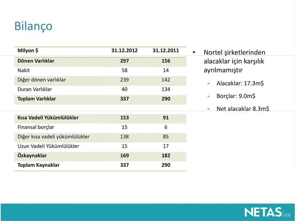 Toplam Varlıklar 337 290 Kısa Vadeli Yükümlülükler 153 91 Finansal borçlar 15 6 Diğer kısa vadeli