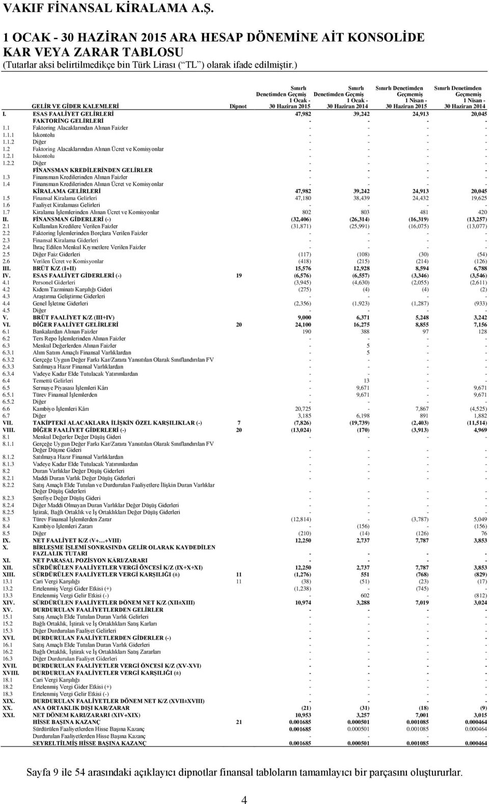 Denetimden Geçmemiş 1 Nisan - 30 Haziran 2015 Sınırlı Denetimden Geçmemiş 1 Nisan - 30 Haziran 2014 GELİR VE GİDER KALEMLERİ Dipnot I.