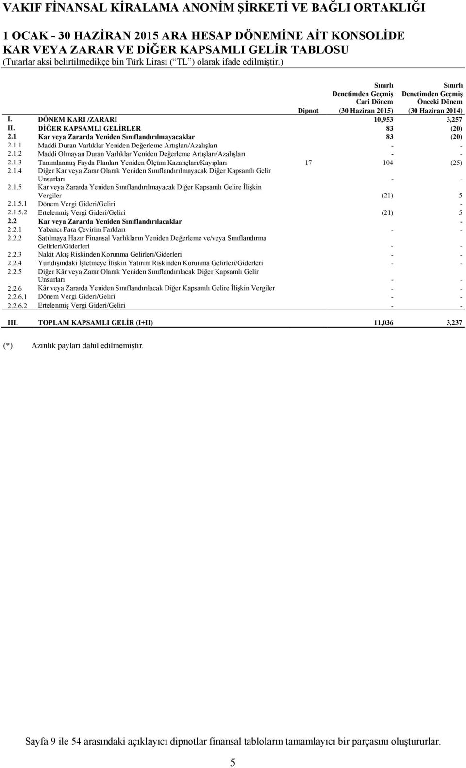 1.2 Maddi Olmayan Duran Varlıklar Yeniden Değerleme Artışları/Azalışları - - 2.1.3 Tanımlanmış Fayda Planları Yeniden Ölçüm Kazançları/Kayıpları 17 104 (25) 2.1.4 Diğer Kar veya Zarar Olarak Yeniden Sınıflandırılmayacak Diğer Kapsamlı Gelir Unsurları - - 2.