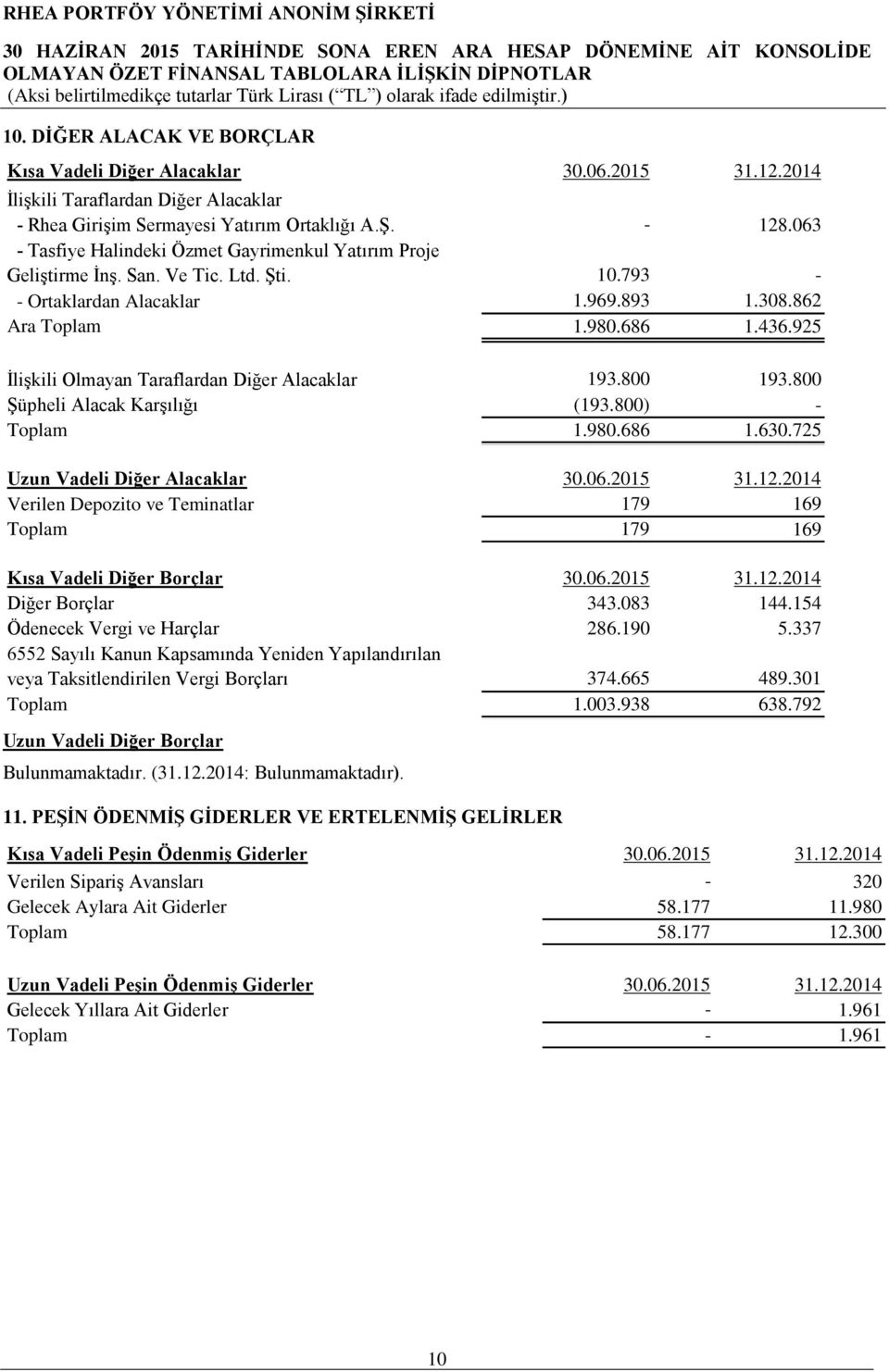 925 İlişkili Olmayan Taraflardan Diğer Alacaklar 193.800 193.800 Şüpheli Alacak Karşılığı (193.800) - Toplam 1.980.686 1.630.725 Uzun Vadeli Diğer Alacaklar 30.06.2015 31.12.