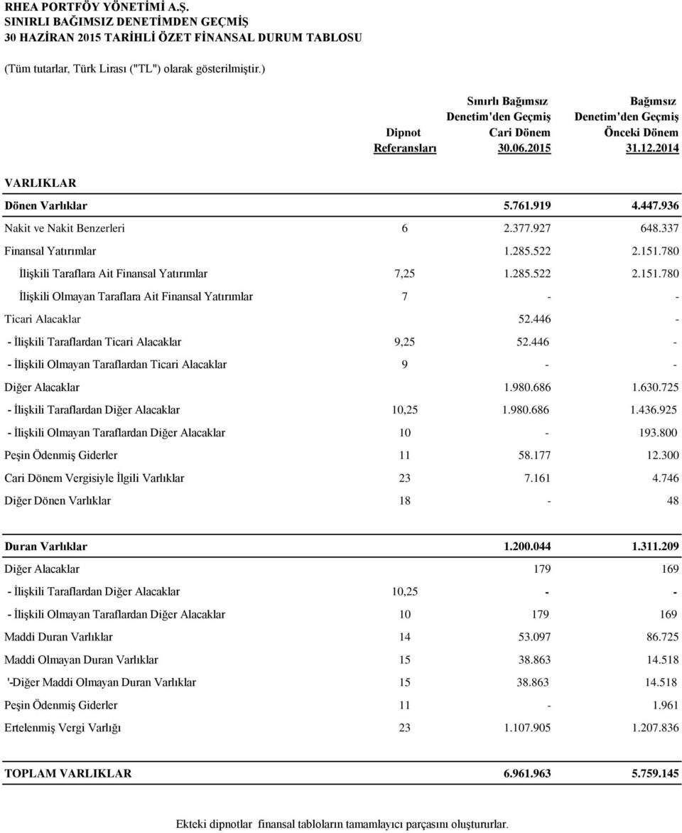 936 Nakit ve Nakit Benzerleri 6 2.377.927 648.337 Finansal Yatırımlar 1.285.522 2.151.780 İlişkili Taraflara Ait Finansal Yatırımlar 7,25 1.285.522 2.151.780 İlişkili Olmayan Taraflara Ait Finansal Yatırımlar 7 - - Ticari Alacaklar 52.