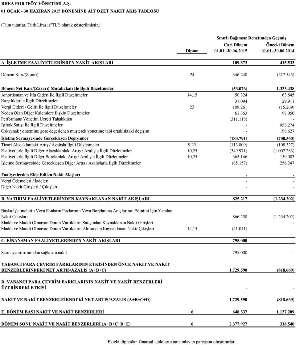 545) Dönem Net Karı/(Zararı) Mutabakatı İle İlgili Düzeltmeler (53.076) 1.333.438 Amortisman ve İtfa Gideri İle İlgili Düzeltmeler 14,15 50.324 63.845 Karşılıklar le İlgili Düzeltmeler 37.094 29.