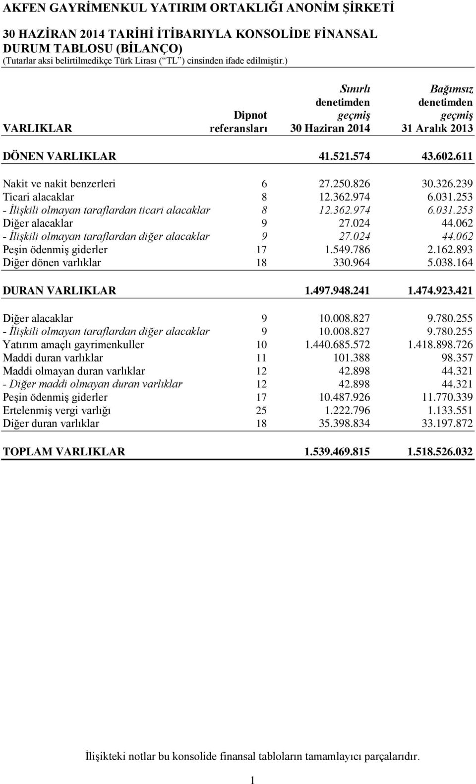 024 44.062 - İlişkili olmayan taraflardan diğer alacaklar 9 27.024 44.062 Peşin ödenmiş giderler 17 1.549.786 2.162.893 Diğer dönen varlıklar 18 330.964 5.038.164 DURAN VARLIKLAR 1.497.948.241 1.474.