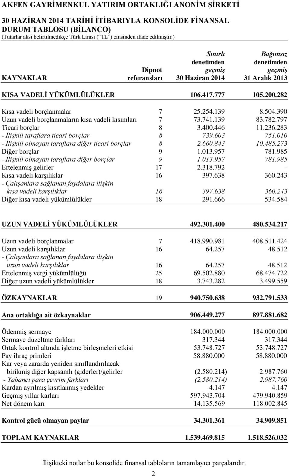 283 - İlişkili taraflara ticari borçlar 8 739.603 751.010 - İlişkili olmayan taraflara diğer ticari borçlar 8 2.660.843 10.485.273 Diğer borçlar 9 1.013.957 781.