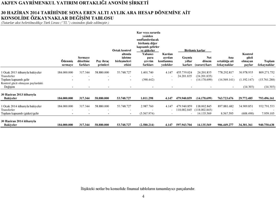 yedekler karları (zararı)/karı özkaynaklar paylar özkaynaklar 1 Ocak 2013 itibarıyla bakiyeler 184.000.000 317.344 58.880.000 53.748.727 1.401.740 4.147 455.739.024 24.201.835 778.292.817 30.978.