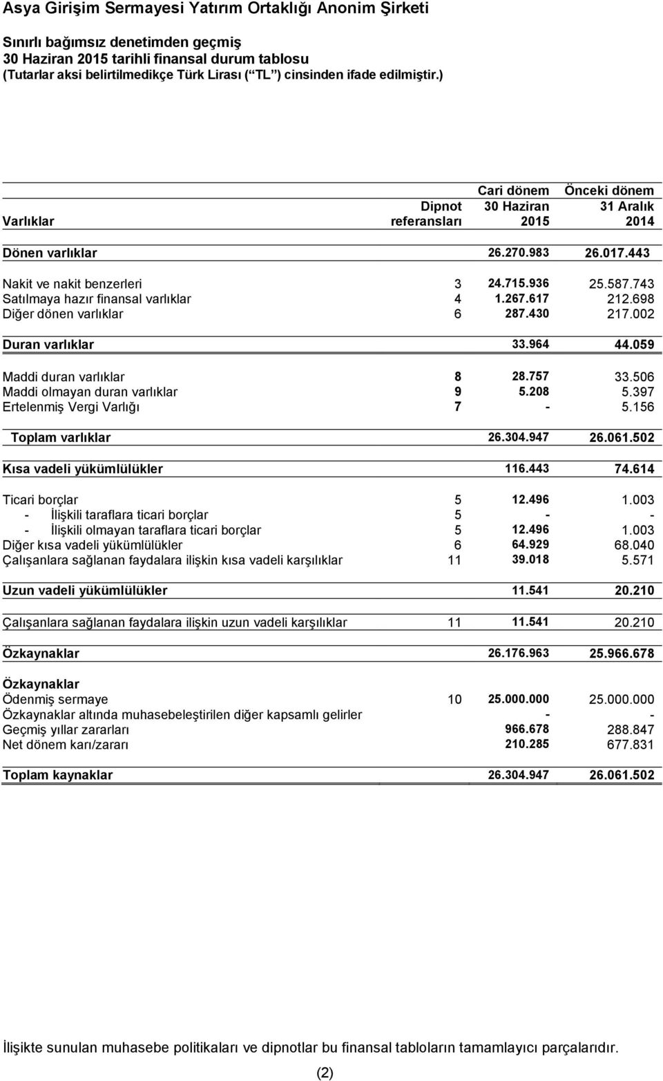 059 Maddi duran varlıklar 8 28.757 33.506 Maddi olmayan duran varlıklar 9 5.208 5.397 Ertelenmiş Vergi Varlığı 7-5.156 Toplam varlıklar 26.304.947 26.061.502 Kısa vadeli yükümlülükler 116.443 74.