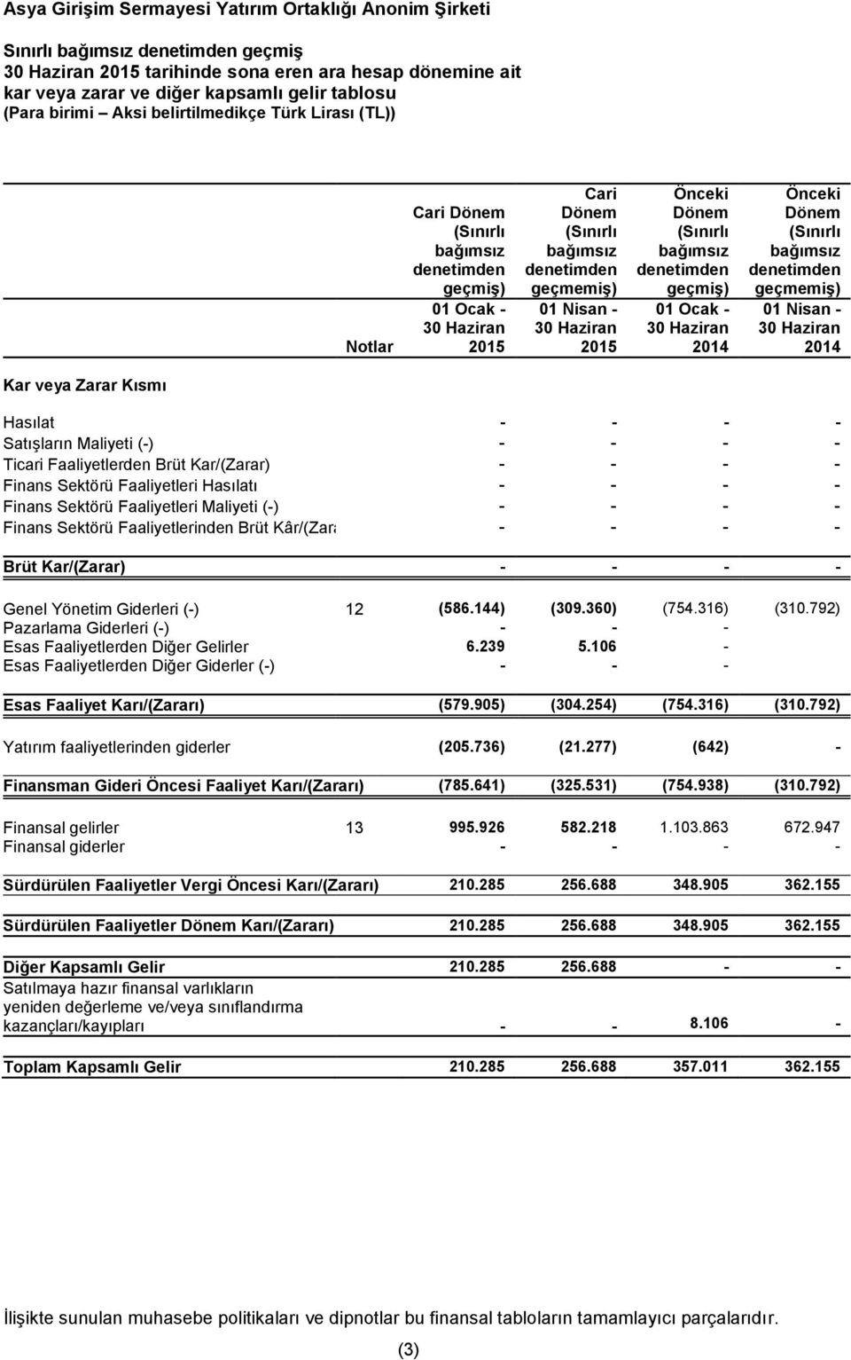 Dönem (Sınırlı bağımsız denetimden geçmiş) 30 Haziran 2015 30 Haziran 2015 30 Haziran 2014 30 Haziran 2014 Kar veya Zarar Kısmı Hasılat - - - - Satışların Maliyeti (-) - - - - Ticari Faaliyetlerden