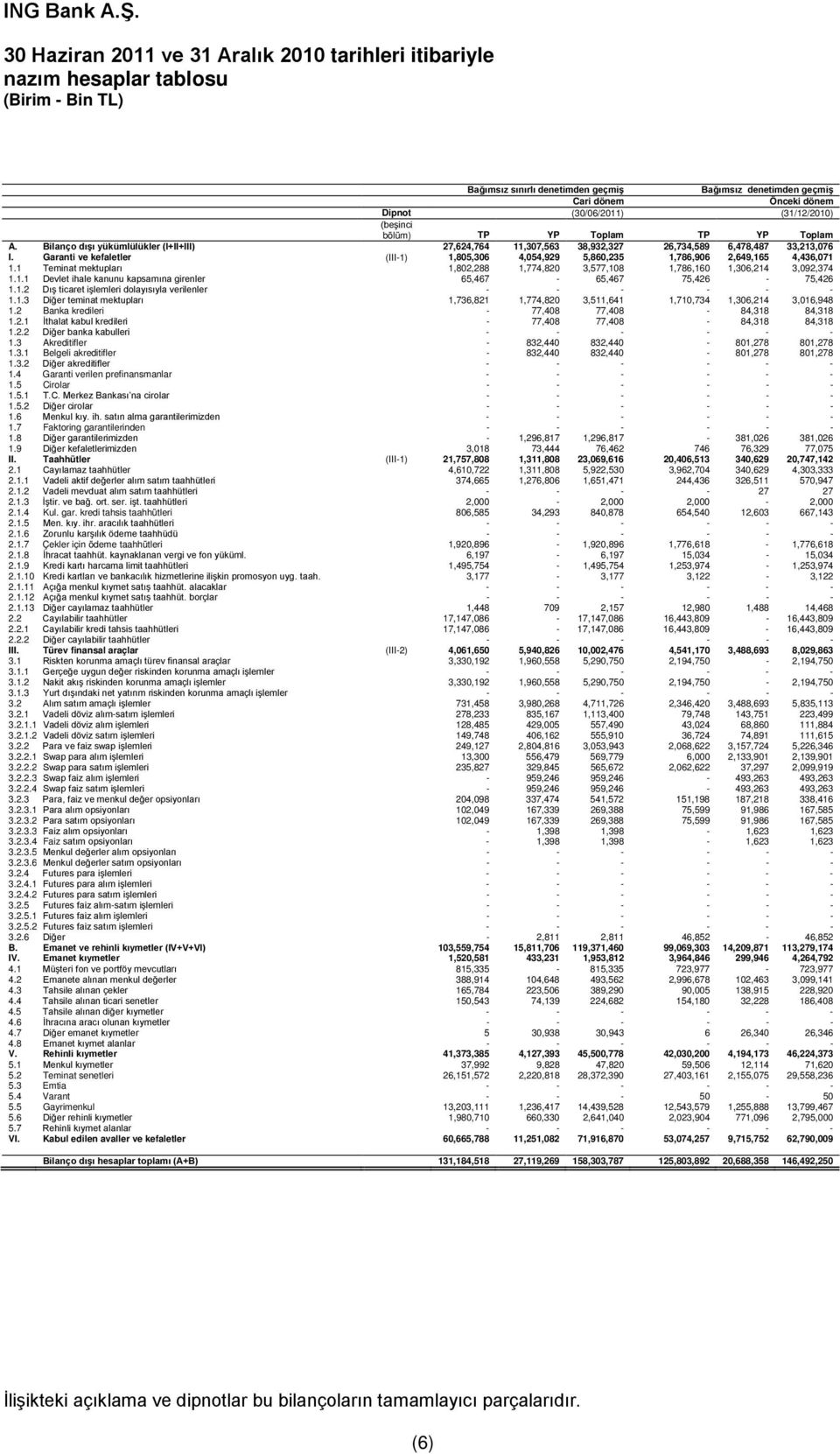 Garanti ve kefaletler (III-1) 1,805,306 4,054,929 5,860,235 1,786,906 2,649,165 4,436,071 1.1 Teminat mektupları 1,802,288 1,774,820 3,577,108 1,786,160 1,306,214 3,092,374 1.1.1 Devlet ihale kanunu kapsamına girenler 65,467-65,467 75,426-75,426 1.