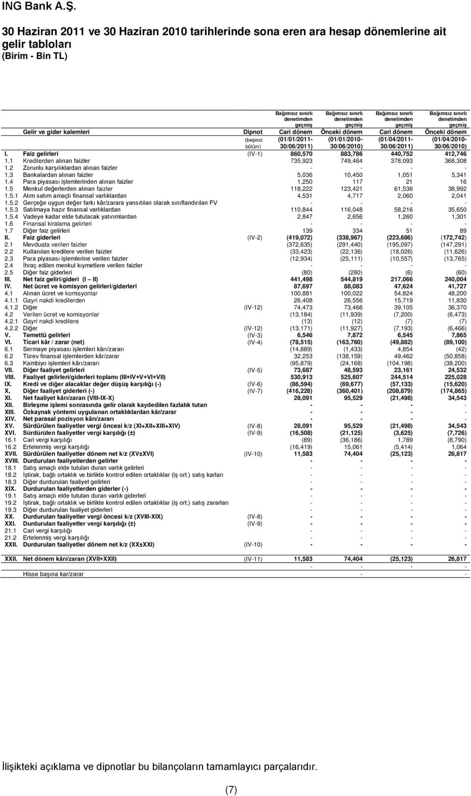 Faiz gelirleri (IV-1) 860,570 883,786 440,752 412,746 1.1 Kredilerden alınan faizler 735,923 749,464 378,093 368,308 1.2 Zorunlu karşılıklardan alınan faizler - - - - 1.