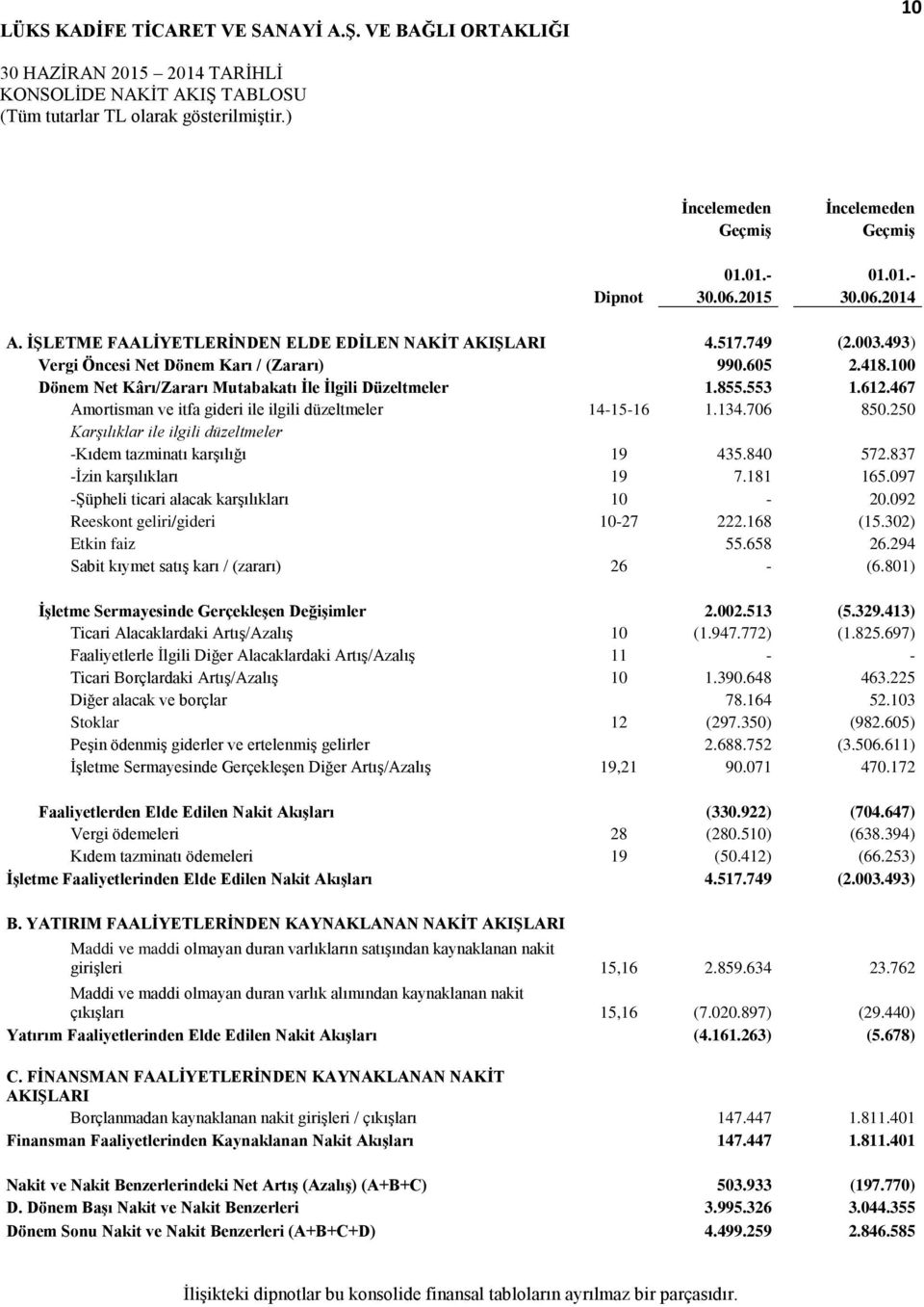 134.706 850.250 Karşılıklar ile ilgili düzeltmeler -Kıdem tazminatı karşılığı 19 435.840 572.837 -İzin karşılıkları 19 7.181 165.097 -Şüpheli ticari alacak karşılıkları 10-20.