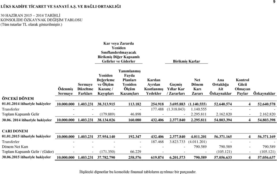 Karı Zararı Ana Ortaklığa Ait Özkaynaklar Kontrol Gücü Olmayan Paylar Özkaynaklar ÖNCEKİ DÖNEM 01.01.2014 itibariyle bakiyeler 10.000.000 1.403.231 38.313.915 113.182 254.918 3.695.883 (1.140.555) 52.