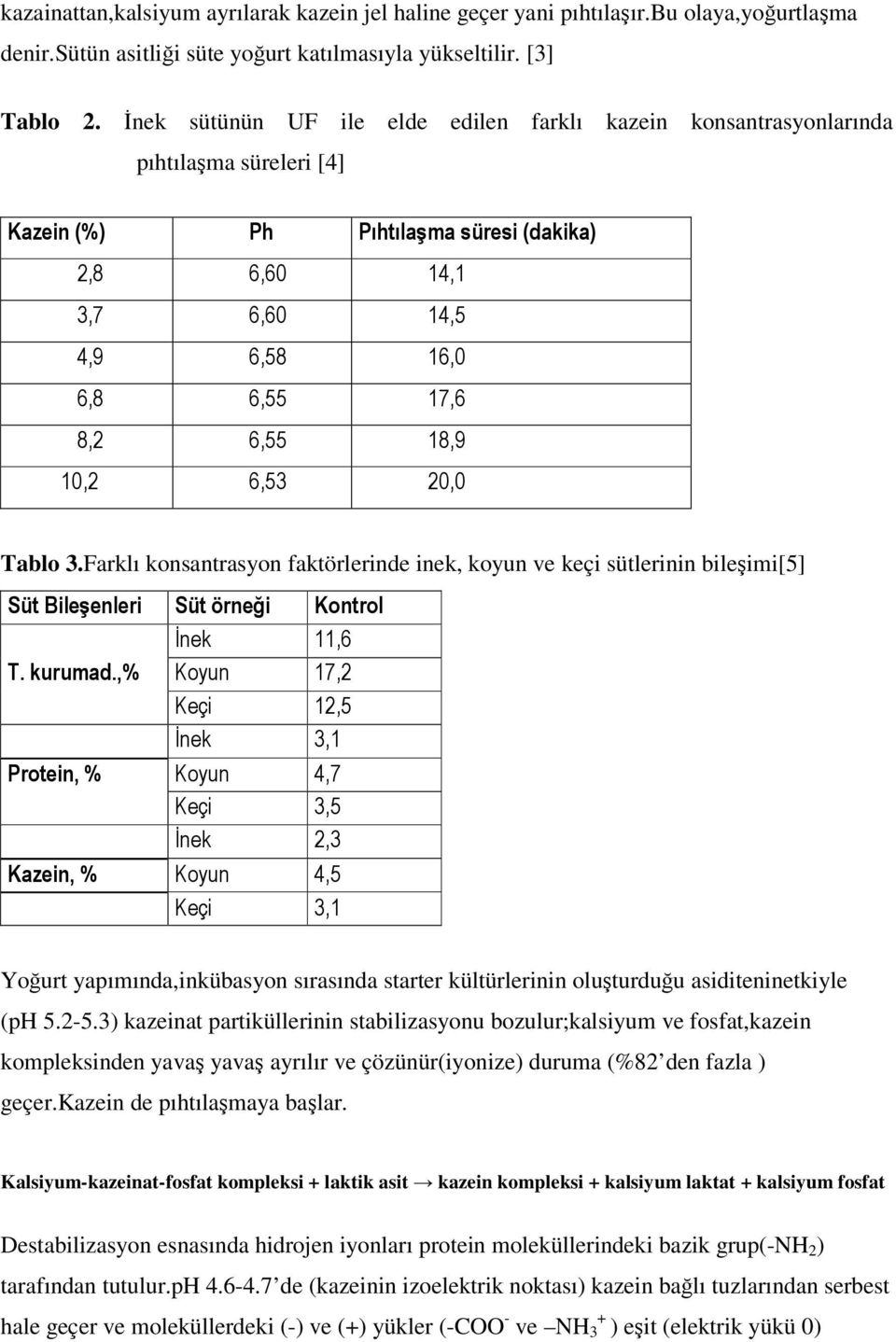 18,9 10,2 6,53 20,0 Tablo 3.Farklı konsantrasyon faktörlerinde inek, koyun ve keçi sütlerinin bileşimi[5] Süt Bileşenleri Süt örneği Kontrol İnek 11,6 T. kurumad.