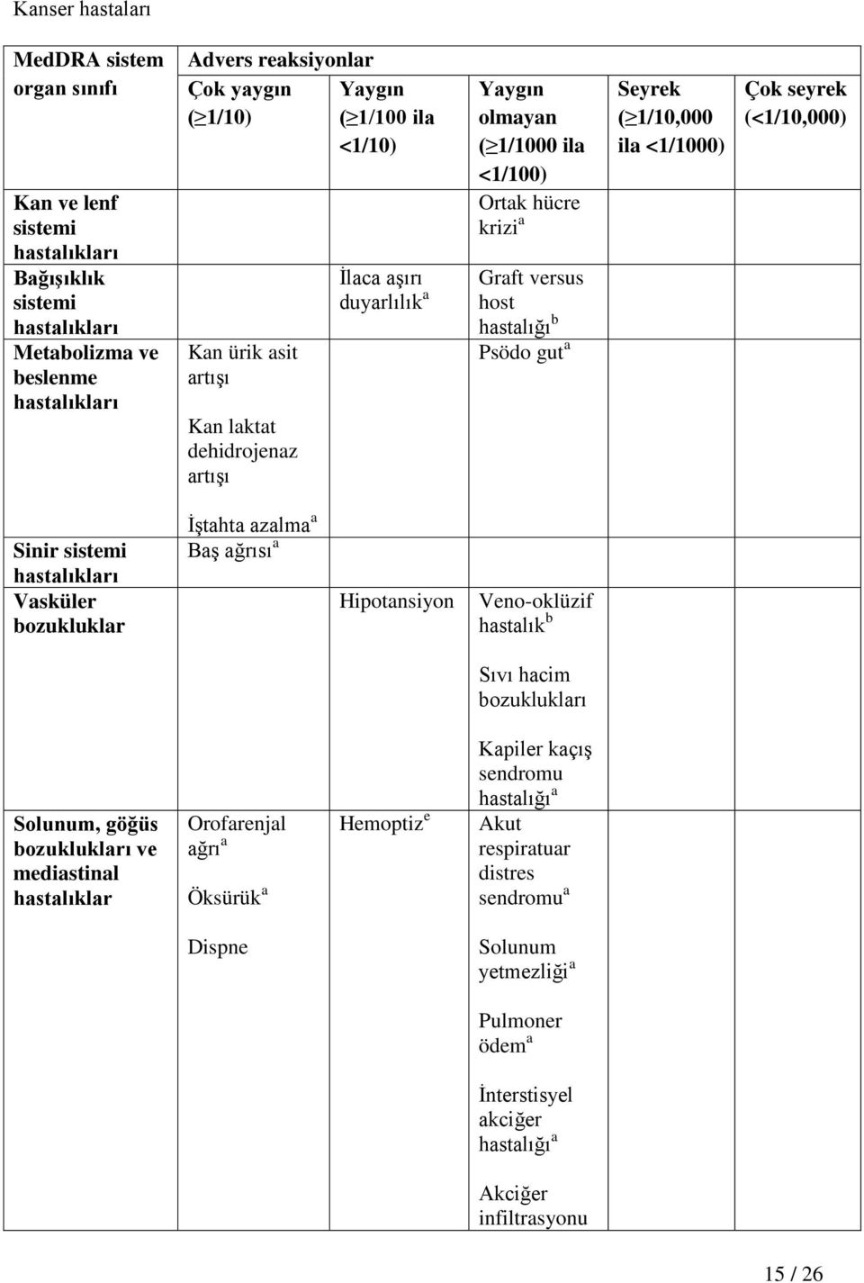 (<1/10,000) Sinir sistemi Vasküler bozukluklar İştahta azalma a Baş ağrısı a Hipotansiyon Veno-oklüzif hastalık b Sıvı hacim bozuklukları Solunum, göğüs bozuklukları ve mediastinal hastalıklar