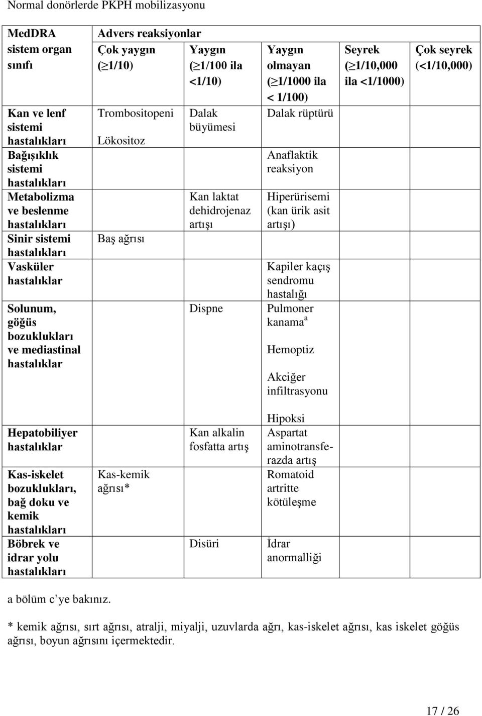 1/1000 ila < 1/100) Dalak rüptürü Anaflaktik reaksiyon Hiperürisemi (kan ürik asit artışı) Kapiler kaçış sendromu hastalığı Pulmoner kanama a Hemoptiz Akciğer infiltrasyonu Seyrek ( 1/10,000 ila