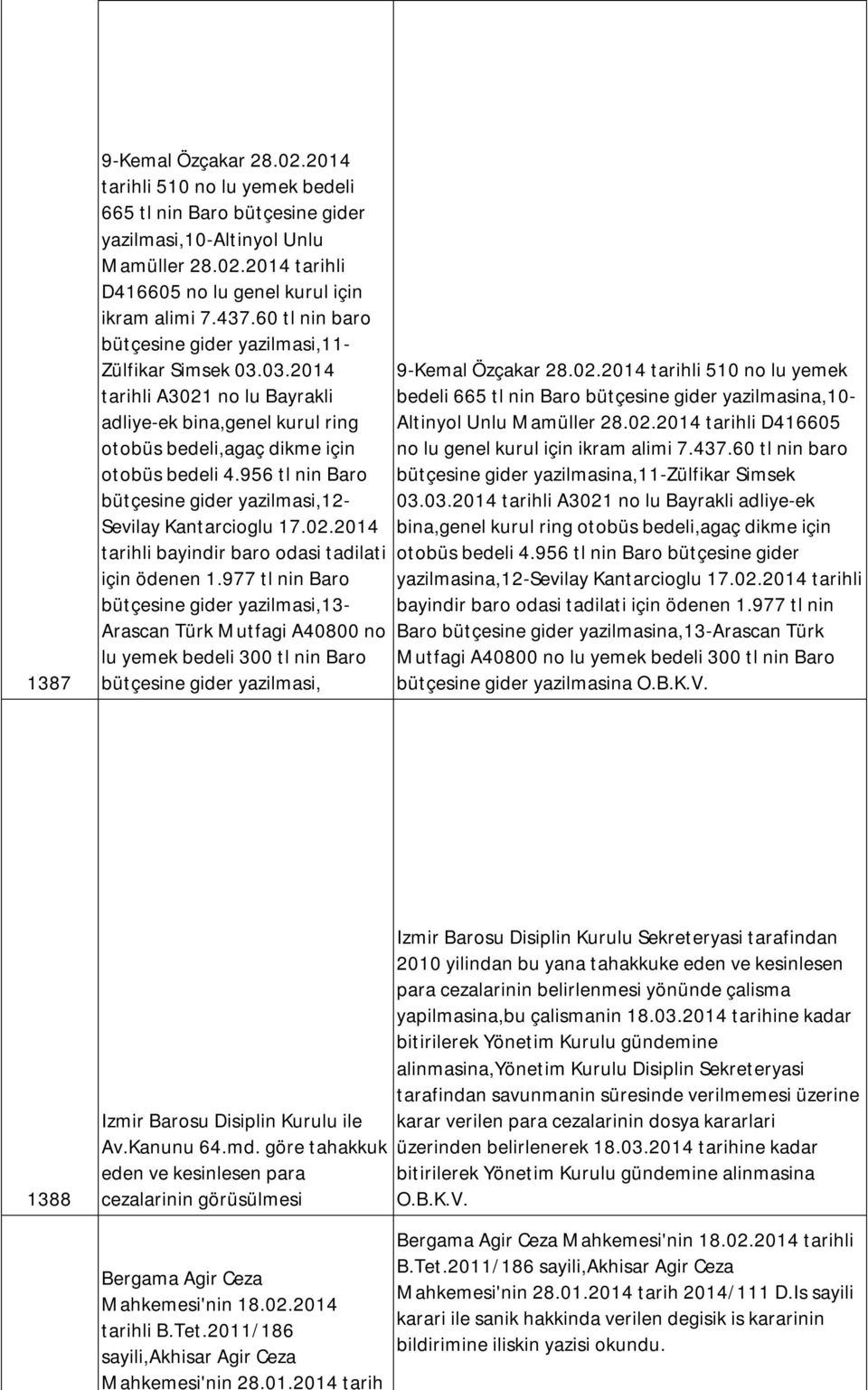 956 tl nin Baro bütçesine gider yazilmasi,12- Sevilay Kantarcioglu 17.02.2014 tarihli bayindir baro odasi tadilati için ödenen 1.