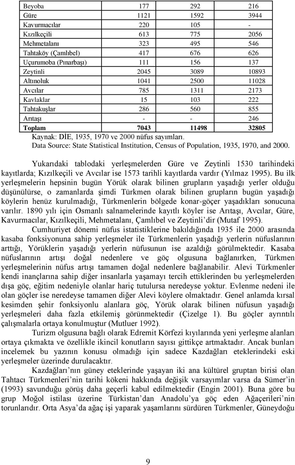 Data Source: State Statistical Institution, Census of Population, 1935, 1970, and 2000.