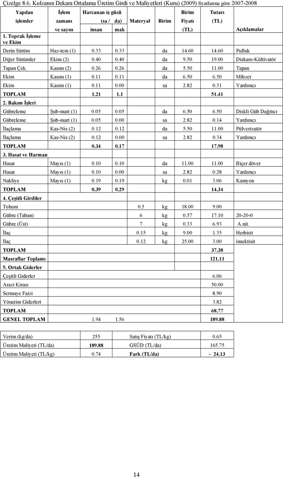 Toprak İşleme ve Ekim ve sayısı insan mak (TL) Açıklamalar Derin Sürüm Haz-tem (1) 0.33 0.33 da 14.60 14.60 Pulluk Diğer Sürümler Ekim (2) 0.40 0.40 da 9.50 19.00 Diskaro-Kültivatör Tapan Çek.