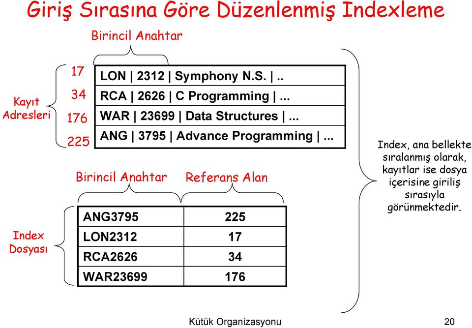 .. 225 Index, ana bellekte Birincil Anahtar Referans Alan sıralanmış olarak, kayıtlar ise dosya