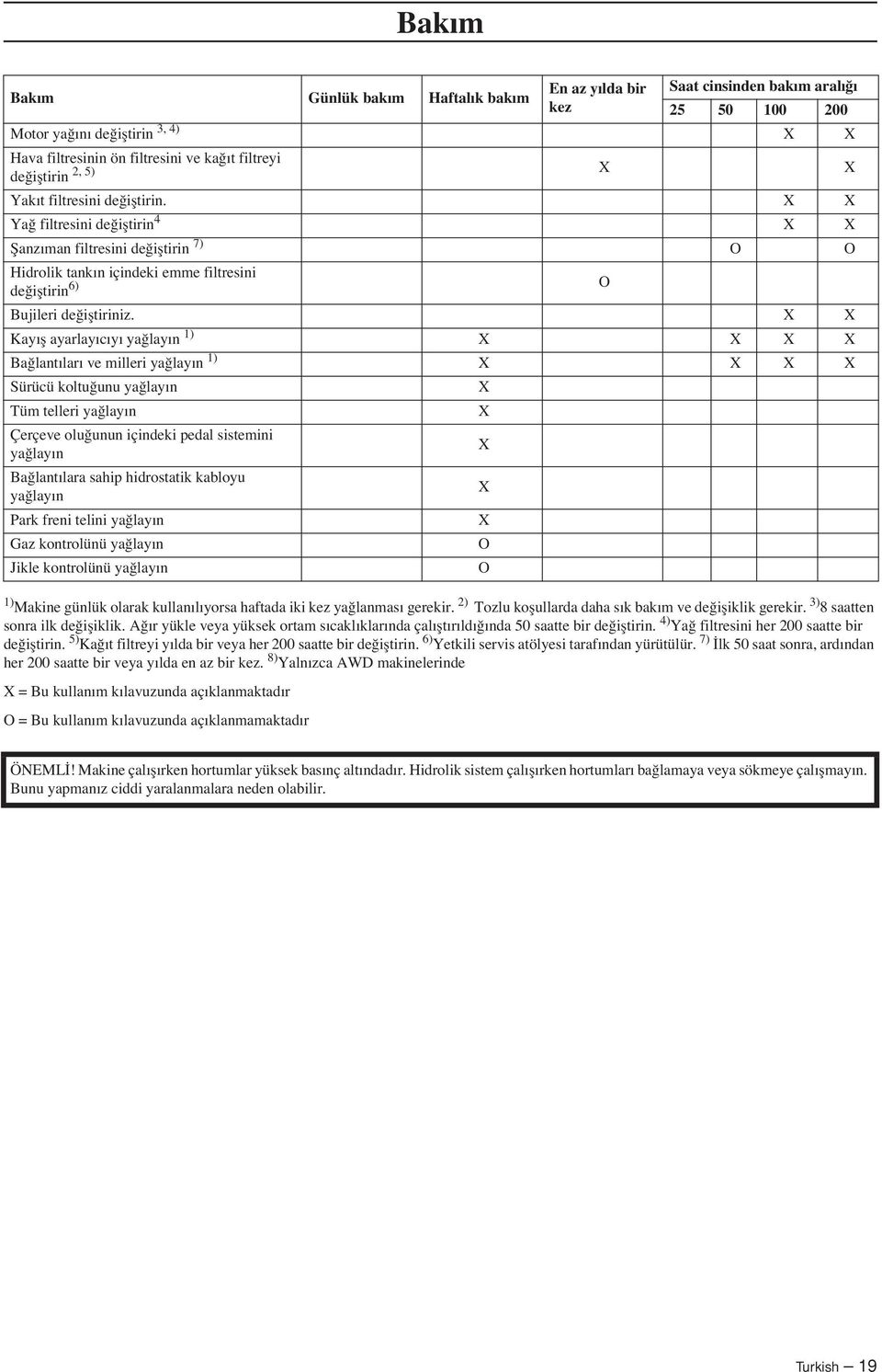 5) Ka ıt filtreyi yılda bir veya her 200 saatte bir de ifltirin. 6) Yetkili servis atölyesi tarafından yürütülür. 7) lk 50 saat sonra, ardından her 200 saatte bir veya yılda en az bir kez.