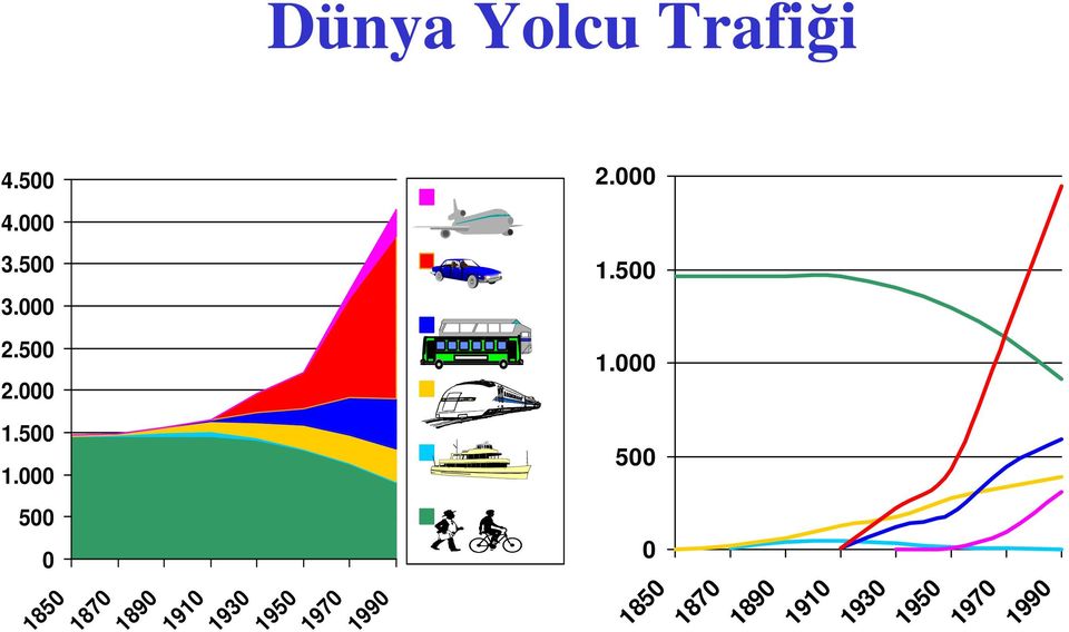 000 500 0 1850 1870 1890 1910 1930 1950 1970 1990 Fluvial