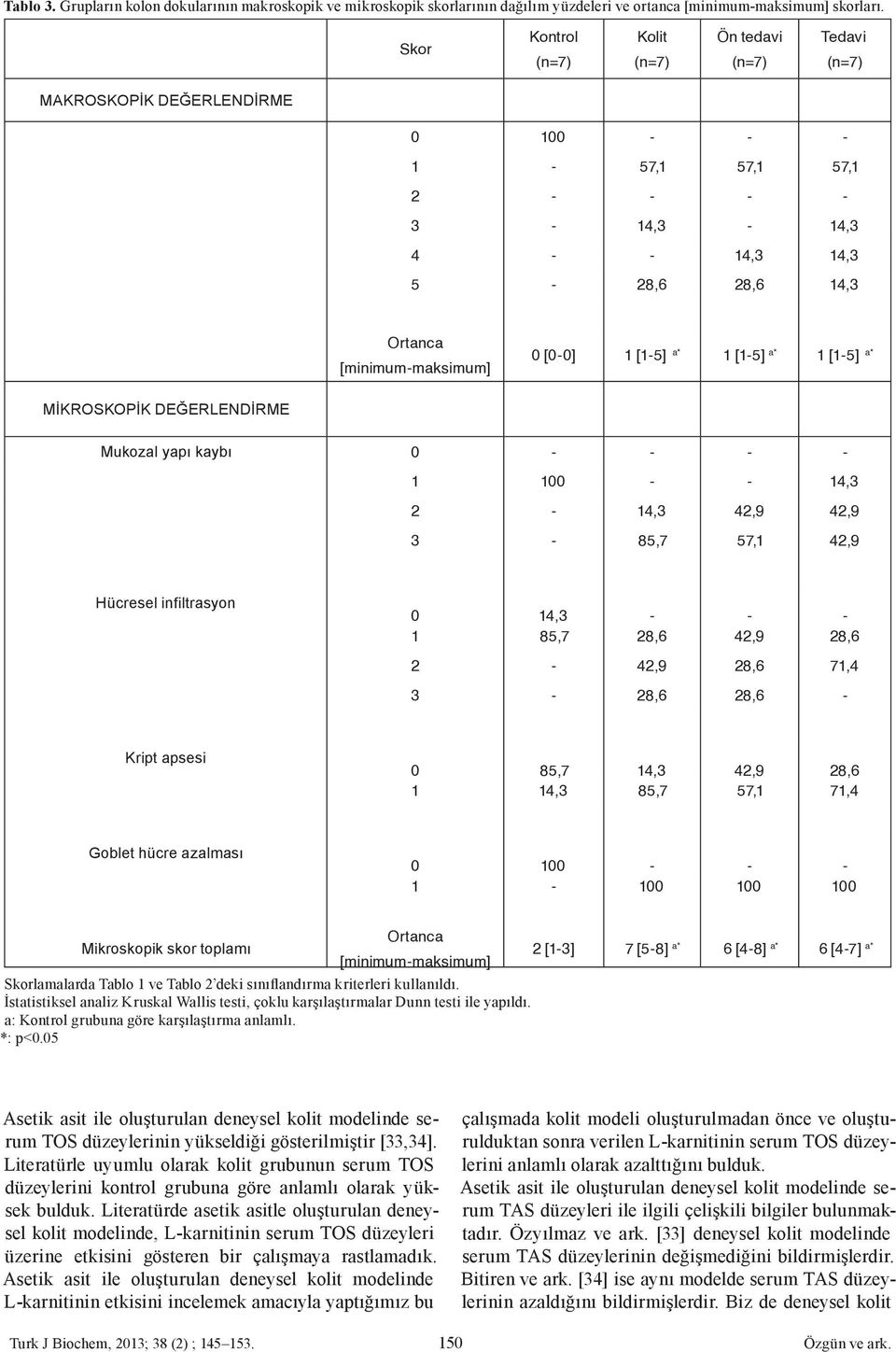 a* 1 [1-5] a* MİKROSKOPİK DEĞERLENDİRME Mukozal yapı kaybı 0 - - - - 1 100 - - 14,3 2-14,3 42,9 42,9 3-85,7 57,1 42,9 Hücresel infiltrasyon 0 14,3 - - - 1 85,7 28,6 42,9 28,6 2-42,9 28,6 71,4 3-28,6