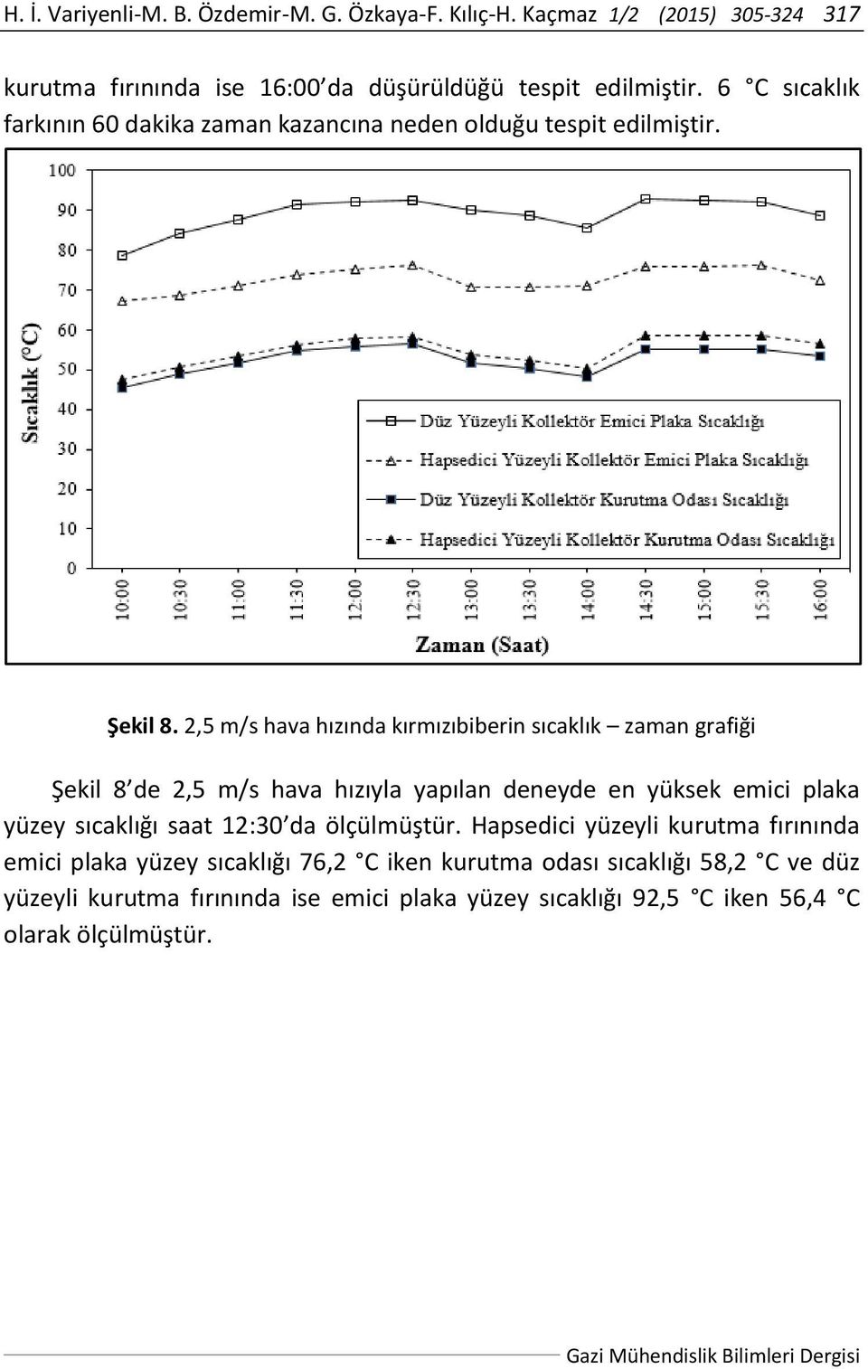 2,5 m/s hava hızında kırmızıbiberin sıcaklık zaman grafiği Şekil 8 de 2,5 m/s hava hızıyla yapılan deneyde en yüksek emici plaka yüzey sıcaklığı saat 12:30 da