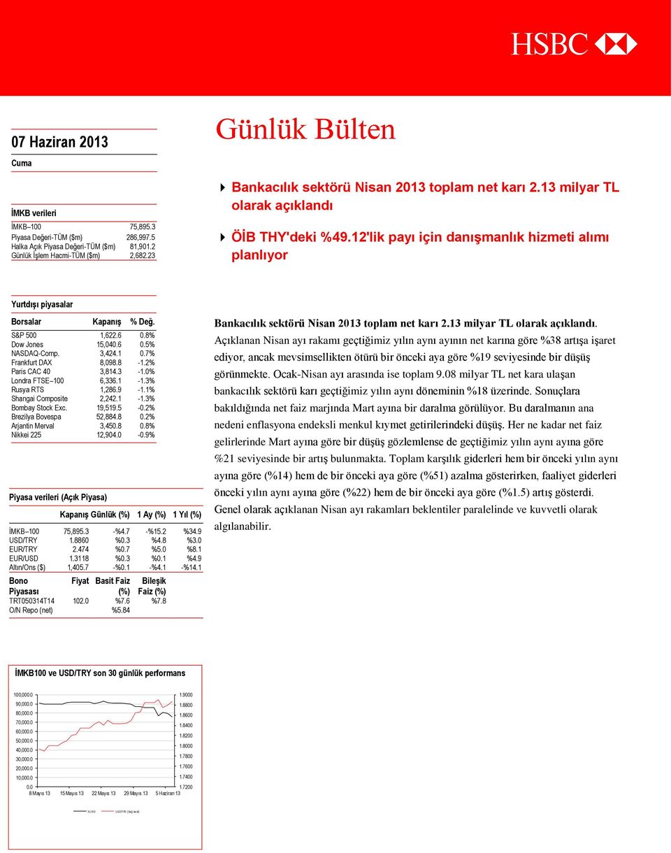 12'lik payı için danışmanlık hizmeti alımı planlıyor Yurtdışı piyasalar Borsalar Kapanış % Değ. S&P 500 1,622.6 0.8% Dow Jones 15,040.6 0.5% NASDAQ-Comp. 3,424.1 0.7% Frankfurt DAX 8,098.8-1.