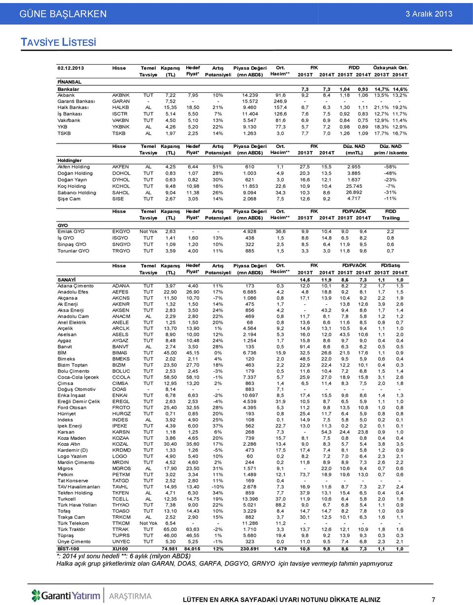 239 91,6 9,2 8,4 1,18 1,06 13,5% 13,2% Garanti Bankası GARAN - 7,52 - - 15.572 246,9 - - - - - - Halk Bankası HALKB AL 15,35 18,50 21% 9.