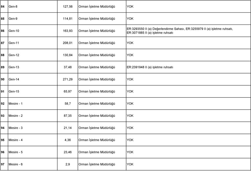 ER:2391948 II (a) işletme ruhsatı 90 Gen-14 271,29 Orman İşletme 91 Gen-15 65,97 Orman İşletme 92 Mesire - 1 58,7 Orman İşletme 93 Mesire - 2