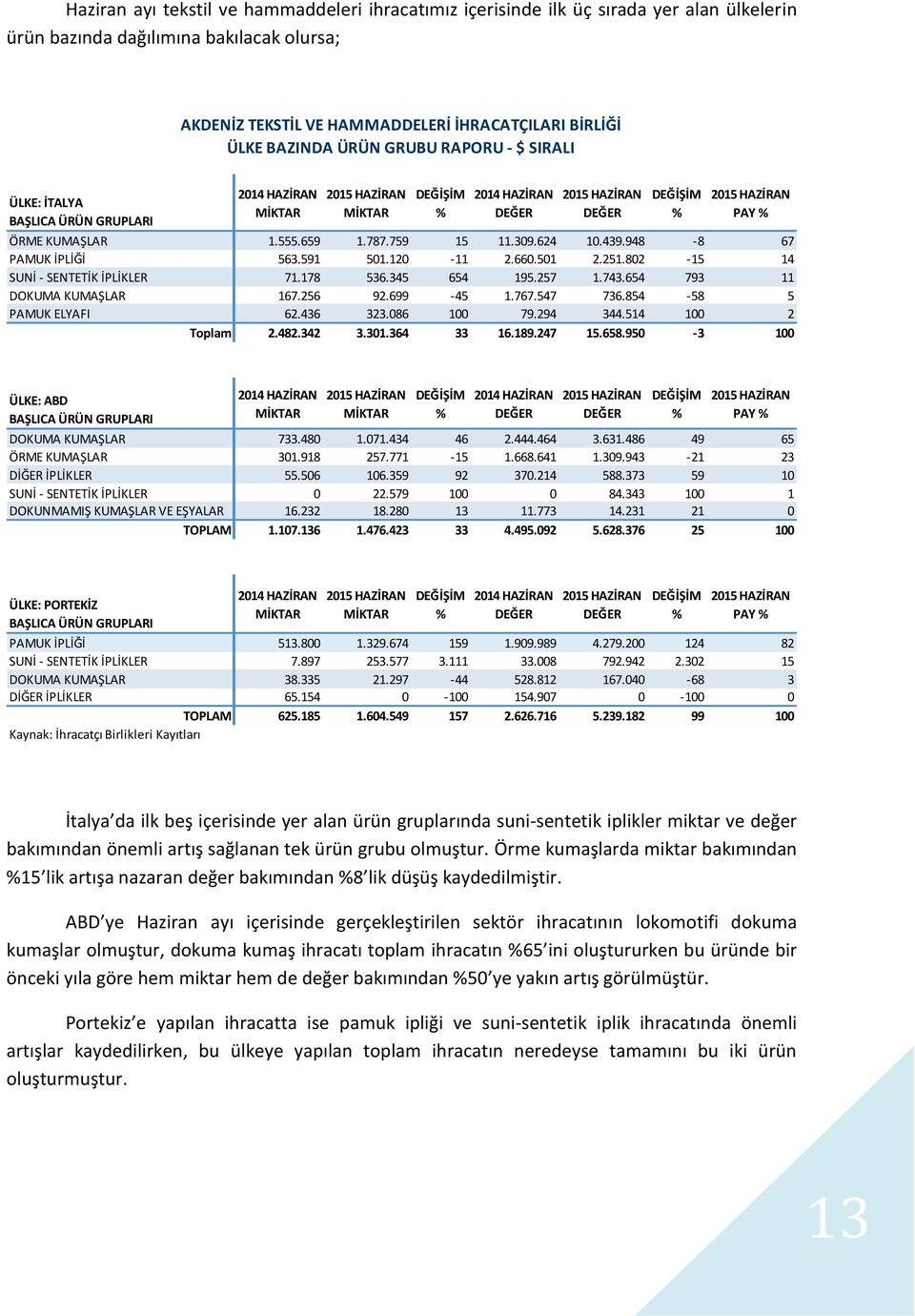 591 501.120-11 2.660.501 2.251.802-15 14 SUNİ - SENTETİK İPLİKLER 71.178 536.345 654 195.257 1.743.654 793 11 DOKUMA KUMAŞLAR 167.256 92.699-45 1.767.547 736.854-58 5 PAMUK ELYAFI 62.436 323.