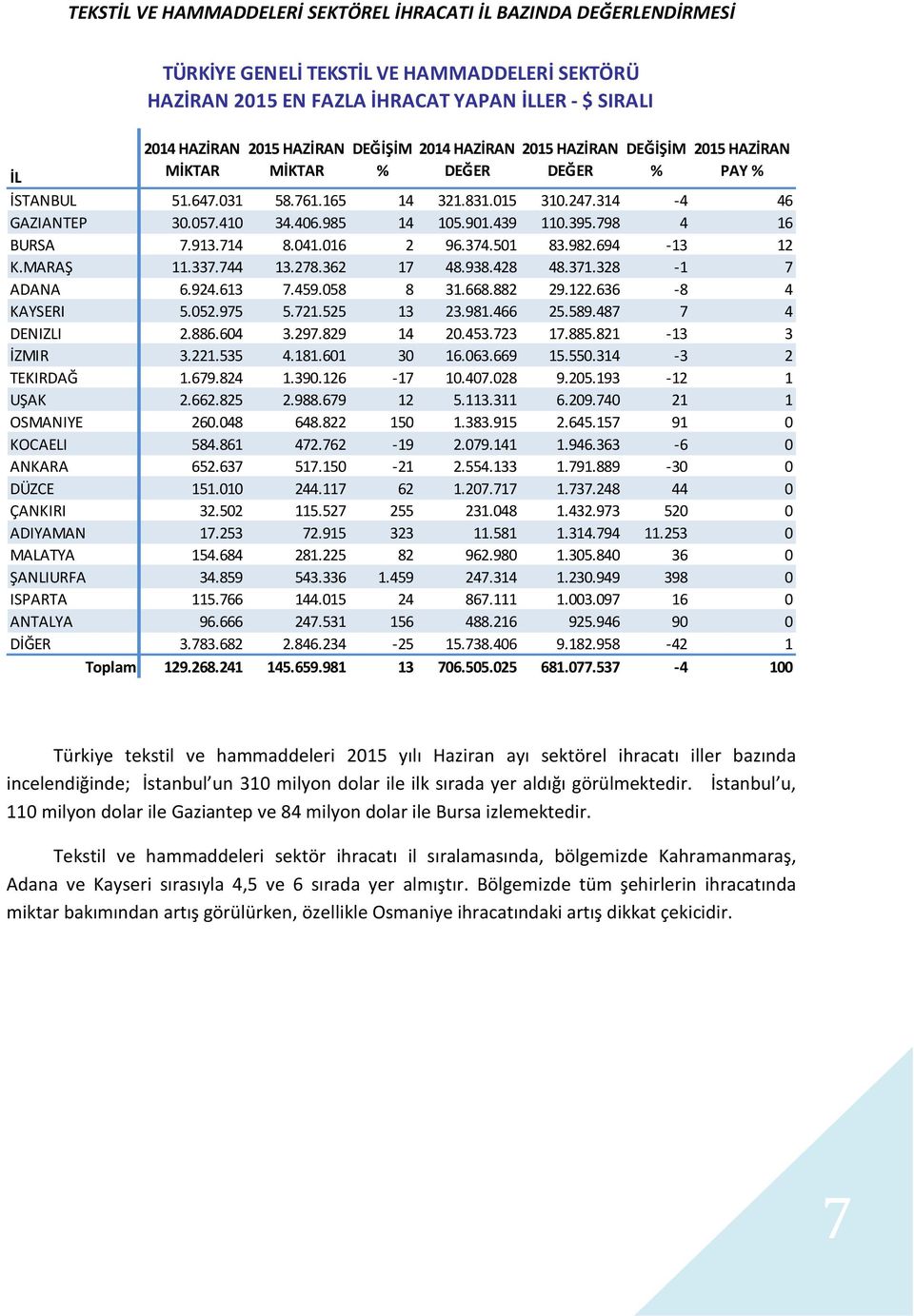 MARAŞ 11.337.744 13.278.362 17 48.938.428 48.371.328-1 7 ADANA 6.924.613 7.459.058 8 31.668.882 29.122.636-8 4 KAYSERI 5.052.975 5.721.525 13 23.981.466 25.589.487 7 4 DENIZLI 2.886.604 3.297.