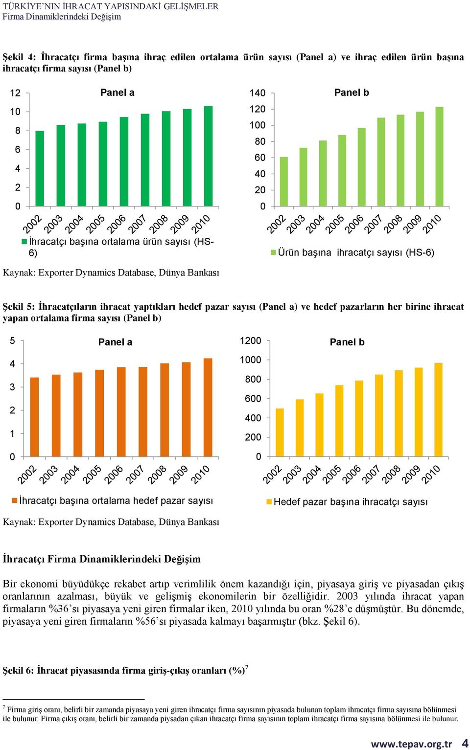 sayısı (Panel b) 5 Panel a 4 3 2 1 12 Panel b 1 8 6 4 2 İhracatçı başına ortalama hedef pazar sayısı Hedef pazar başına ihracatçı sayısı İhracatçı Bir ekonomi büyüdükçe rekabet artıp verimlilik önem