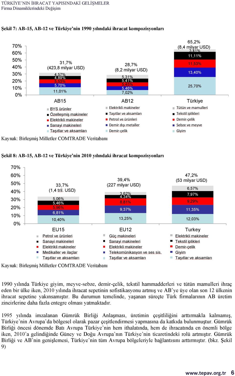 Demir dışı metaller Demir-çelik Tütün ve mamulleri Tekstil iplikleri Demir-çelik Sebze ve meyve Giyim Şekil 8: AB-15, AB-12 ve Türkiye nin 21 yılındaki ihracat kompozisyonları 7% 6% 5% 4% 3% 2% 1% %