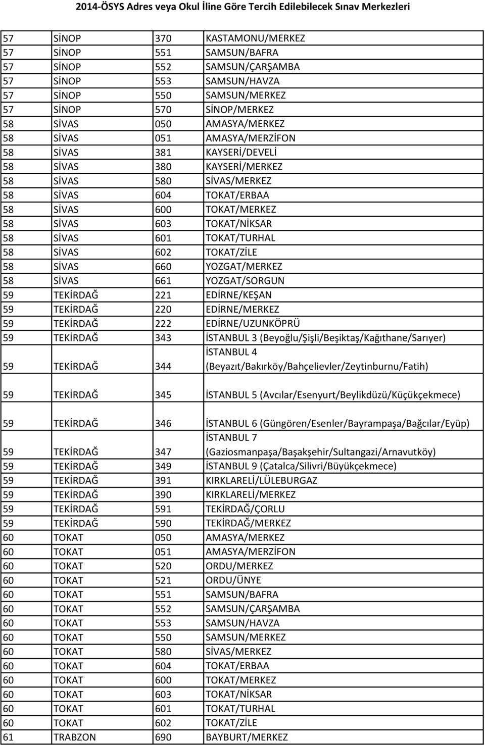 TOKAT/TURHAL 58 SİVAS 602 TOKAT/ZİLE 58 SİVAS 660 YOZGAT/MERKEZ 58 SİVAS 661 YOZGAT/SORGUN 59 TEKİRDAĞ 221 EDİRNE/KEŞAN 59 TEKİRDAĞ 220 EDİRNE/MERKEZ 59 TEKİRDAĞ 222 EDİRNE/UZUNKÖPRÜ 59 TEKİRDAĞ 343