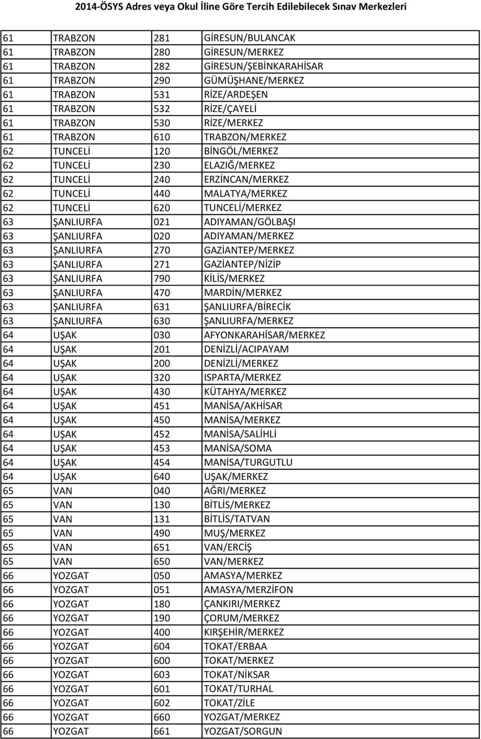 ŞANLIURFA 021 ADIYAMAN/GÖLBAŞI 63 ŞANLIURFA 020 ADIYAMAN/MERKEZ 63 ŞANLIURFA 270 GAZİANTEP/MERKEZ 63 ŞANLIURFA 271 GAZİANTEP/NİZİP 63 ŞANLIURFA 790 KİLİS/MERKEZ 63 ŞANLIURFA 470 MARDİN/MERKEZ 63