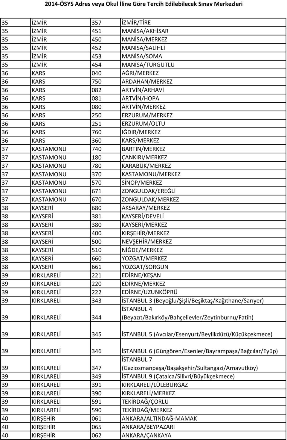 KASTAMONU 740 BARTIN/MERKEZ 37 KASTAMONU 180 ÇANKIRI/MERKEZ 37 KASTAMONU 780 KARABÜK/MERKEZ 37 KASTAMONU 370 KASTAMONU/MERKEZ 37 KASTAMONU 570 SİNOP/MERKEZ 37 KASTAMONU 671 ZONGULDAK/EREĞLİ 37