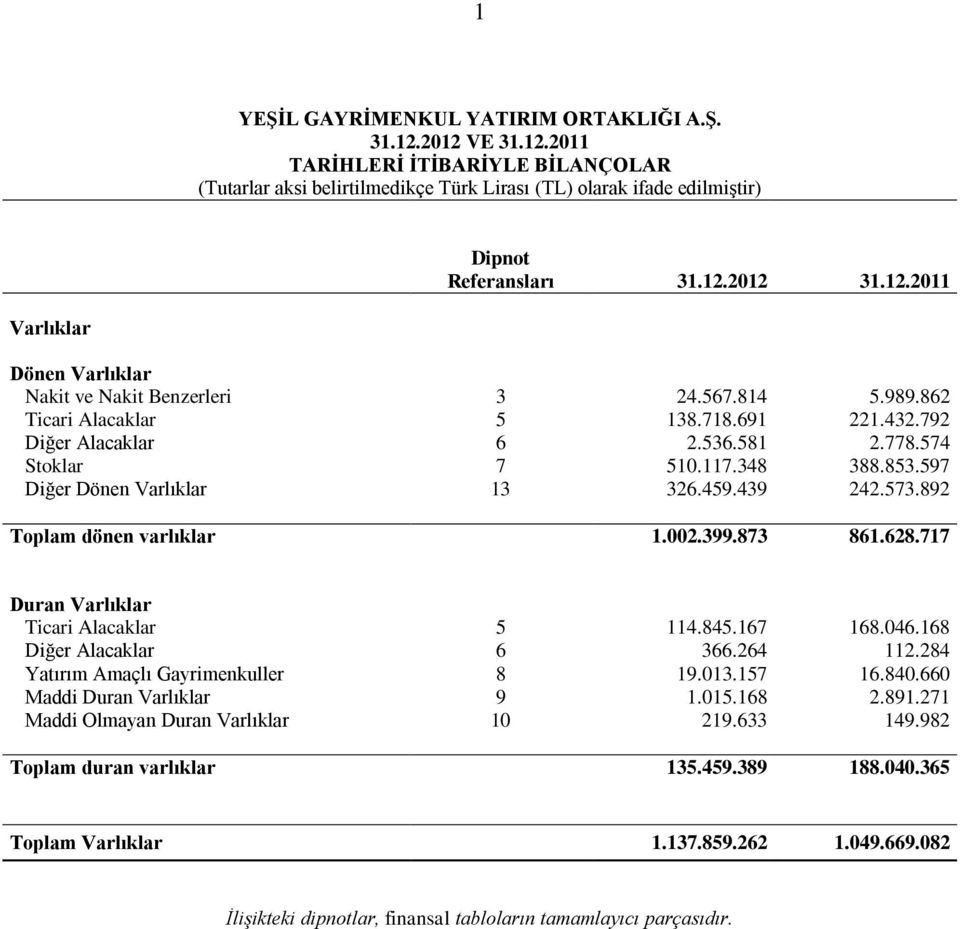 597 Diğer Dönen Varlıklar 13 326.459.439 242.573.892 Toplam dönen varlıklar 1.002.399.873 861.628.717 Duran Varlıklar Ticari Alacaklar 5 114.845.167 168.046.168 Diğer Alacaklar 6 366.264 112.