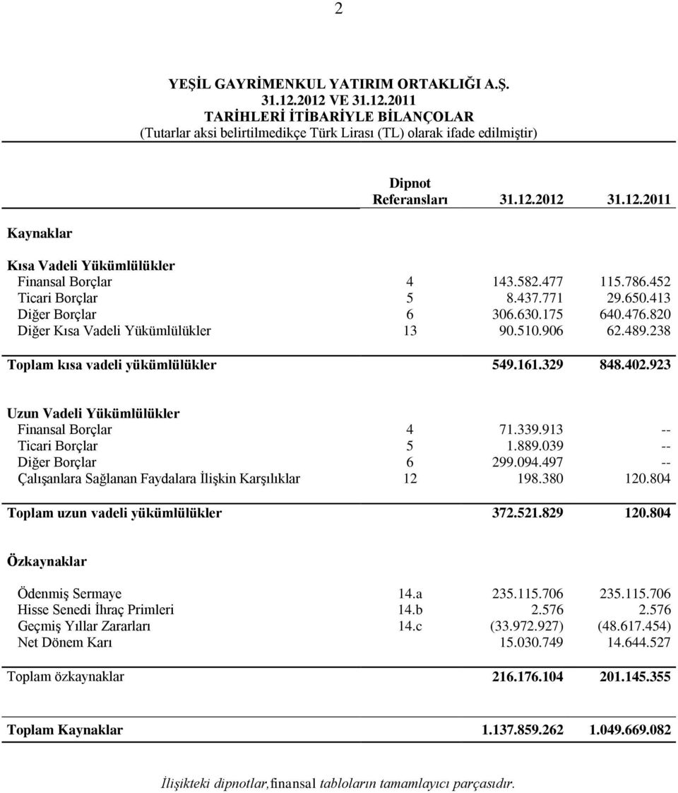 820 Diğer Kısa Vadeli Yükümlülükler 13 90.510.906 62.489.238 Toplam kısa vadeli yükümlülükler 549.161.329 848.402.923 Uzun Vadeli Yükümlülükler Finansal Borçlar 4 71.339.913 -- Ticari Borçlar 5 1.889.