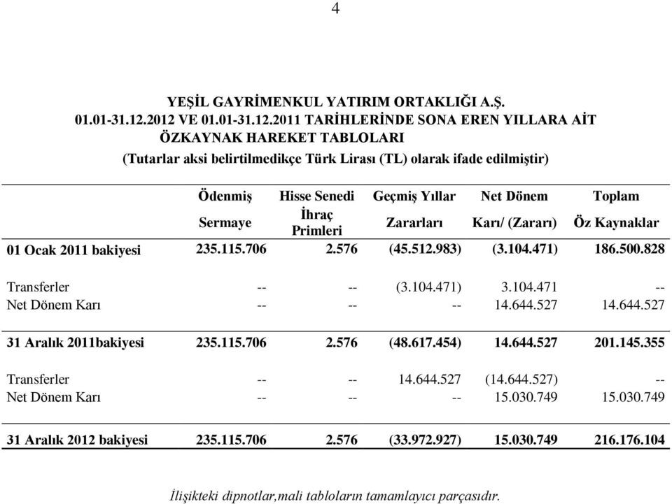 Dönem Toplam Sermaye İhraç Primleri Zararları Karı/ (Zararı) Öz Kaynaklar 01 Ocak 2011 bakiyesi 235.115.706 2.576 (45.512.983) (3.104.471) 186.500.828 Transferler -- -- (3.104.471) 3.104.471 -- Net Dönem Karı -- -- -- 14.